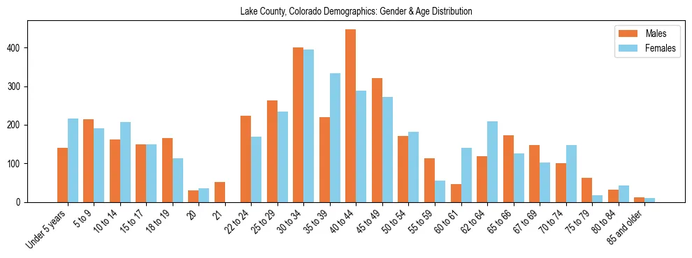 Bar chart showing the population distribution of Lake County, Colorado by age group and gender, based on 2023 ACS data.