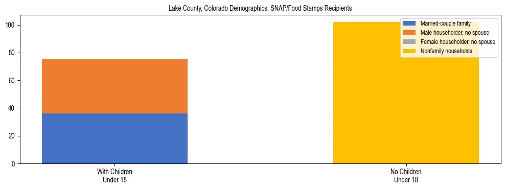Stacked bar chart showing SNAP/Food Stamps recipient household composition by presence of children under 18 in Lake County, Colorado, based on 2023 ACS data.
