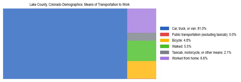 Treemap showing means of transportation to work distribution in Lake County, Colorado.