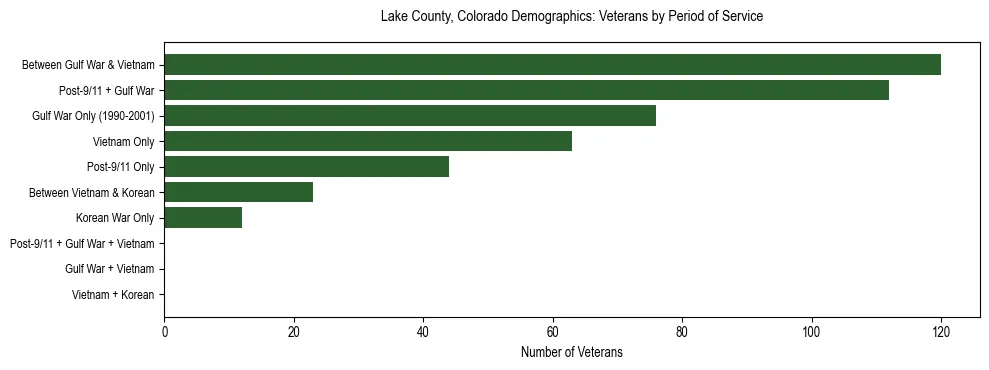 Horizontal bar chart showing veteran distribution by period of military service in Lake County, Colorado, based on 2023 ACS data.