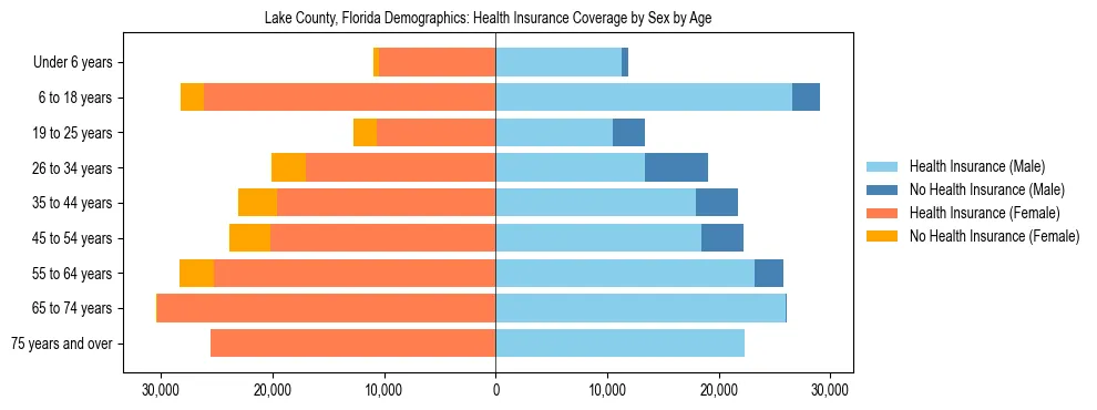 Pyramid chart showing health insurance coverage by age and sex in Lake County, Florida.