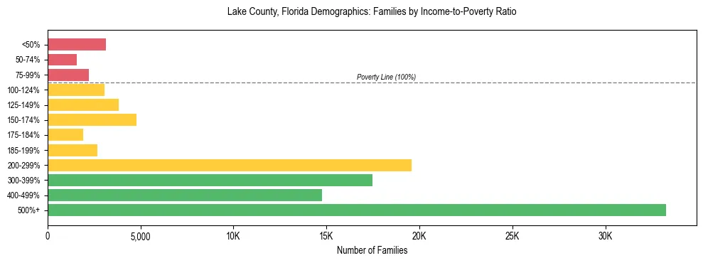 Horizontal bar chart showing family distribution by income-to-poverty ratio in Lake County, Florida, based on 2023 ACS data.
