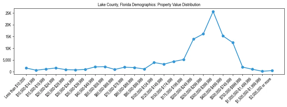 Line chart showing the distribution of property values for owner-occupied housing units in Lake County, Florida.