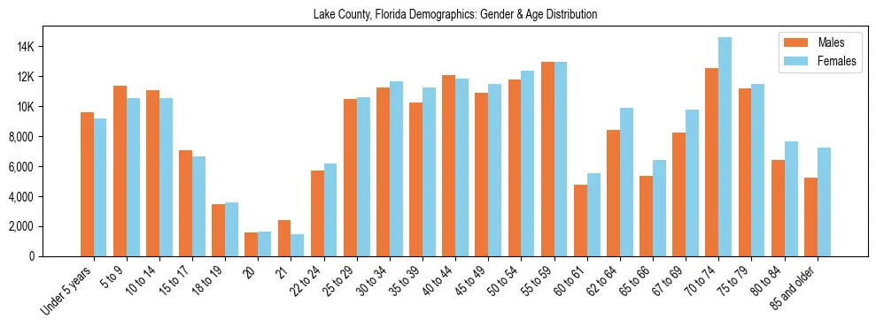Bar chart showing the population distribution of Lake County, Florida by age group and gender, based on 2023 ACS data.