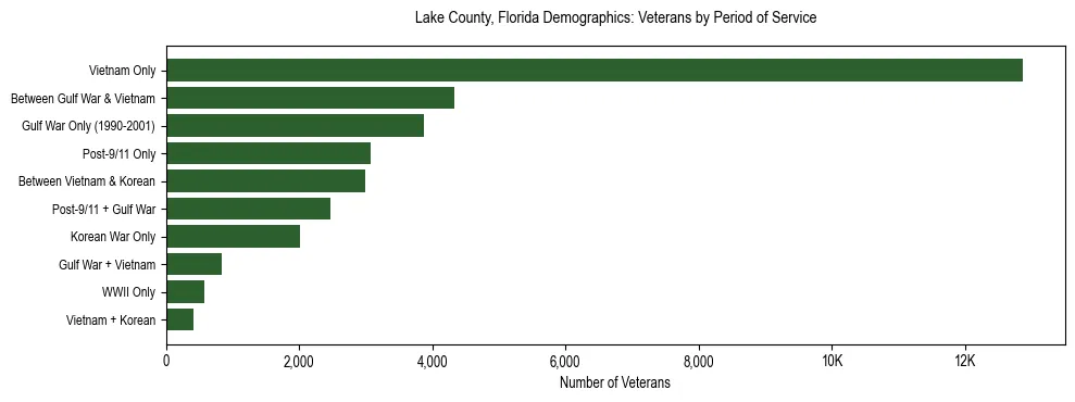 Horizontal bar chart showing veteran distribution by period of military service in Lake County, Florida, based on 2023 ACS data.