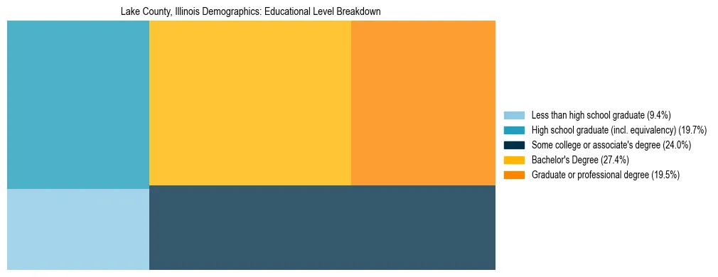 Treemap chart illustrating the educational attainment breakdown for population 25 years and over in Lake County, Illinois.