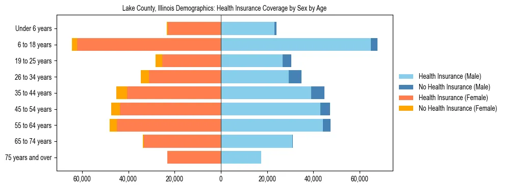 Pyramid chart showing health insurance coverage by age and sex in Lake County, Illinois.