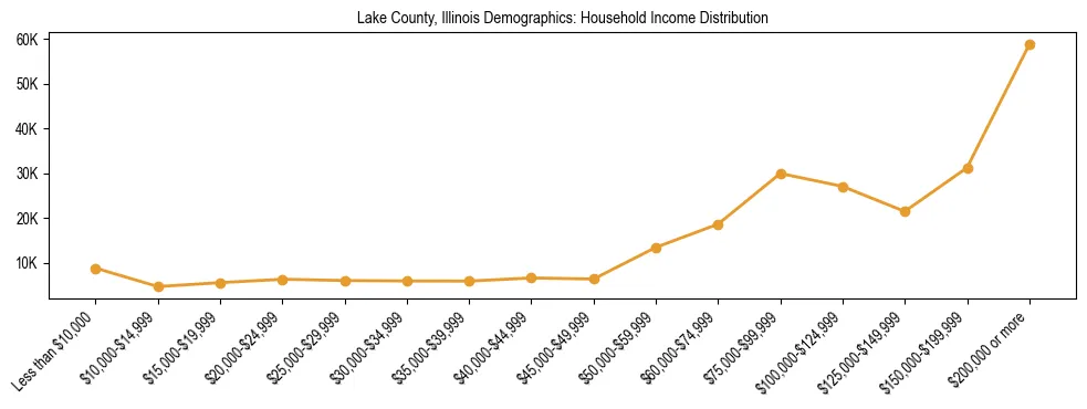 Horizontal bar chart showing household income distribution in Lake County, Illinois.