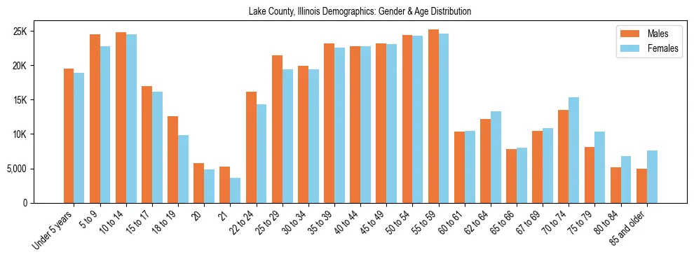 Bar chart showing the population distribution of Lake County, Illinois by age group and gender, based on 2023 ACS data.