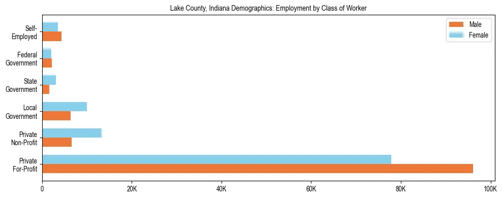 Horizontal bar chart showing employment distribution by class of worker and gender in Lake County, Indiana, based on 2023 ACS data.