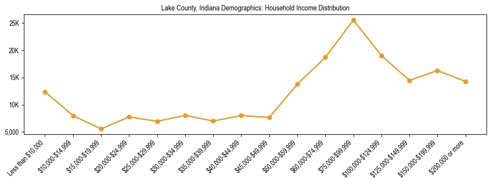 Horizontal bar chart showing household income distribution in Lake County, Indiana.