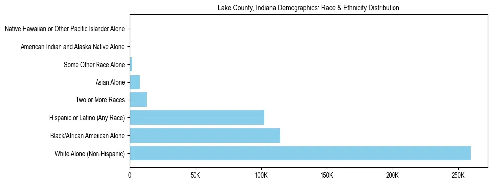 Race and Ethnicity Distribution Chart for Lake County, Indiana