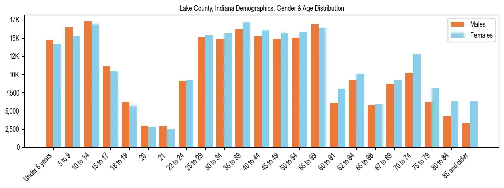 Bar chart showing the population distribution of Lake County, Indiana by age group and gender, based on 2023 ACS data.