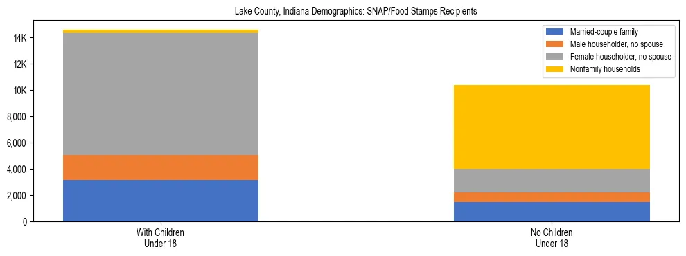 Stacked bar chart showing SNAP/Food Stamps recipient household composition by presence of children under 18 in Lake County, Indiana, based on 2023 ACS data.