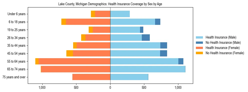 Pyramid chart showing health insurance coverage by age and sex in Lake County, Michigan.