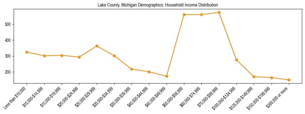 Horizontal bar chart showing household income distribution in Lake County, Michigan.