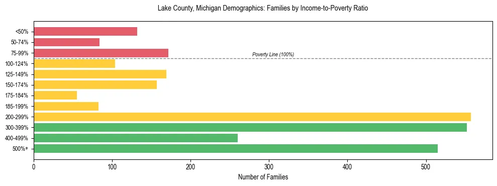 Horizontal bar chart showing family distribution by income-to-poverty ratio in Lake County, Michigan, based on 2023 ACS data.