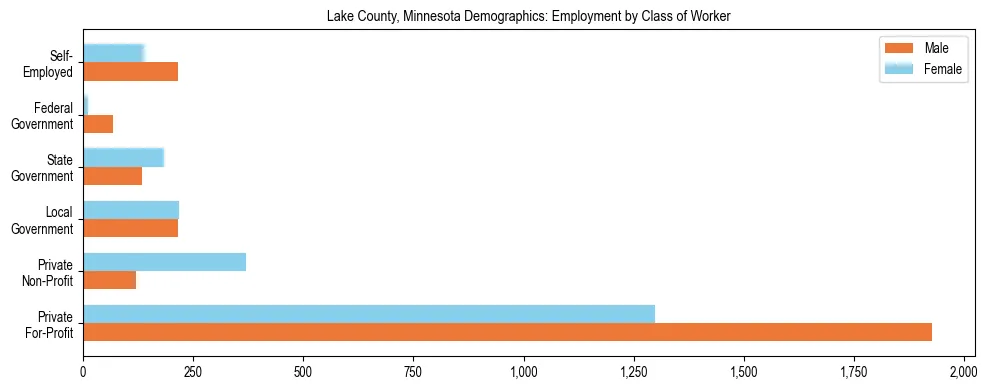 Horizontal bar chart showing employment distribution by class of worker and gender in Lake County, Minnesota, based on 2023 ACS data.