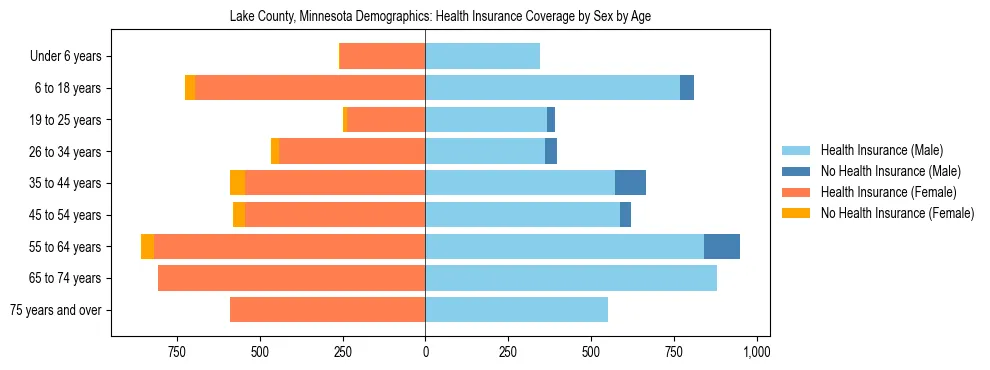 Pyramid chart showing health insurance coverage by age and sex in Lake County, Minnesota.