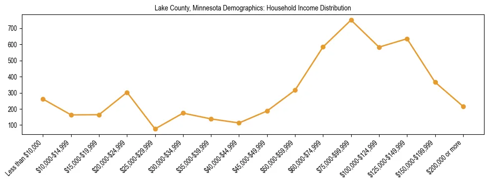 Horizontal bar chart showing household income distribution in Lake County, Minnesota.