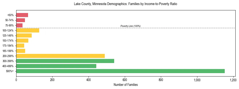 Horizontal bar chart showing family distribution by income-to-poverty ratio in Lake County, Minnesota, based on 2023 ACS data.