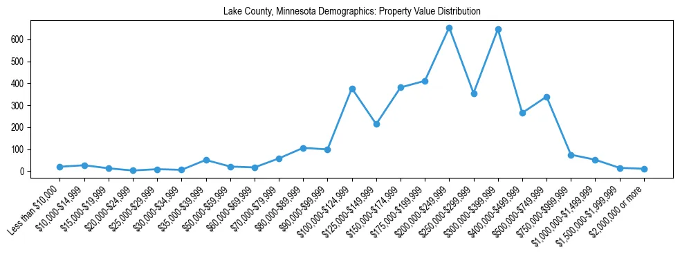 Line chart showing the distribution of property values for owner-occupied housing units in Lake County, Minnesota.