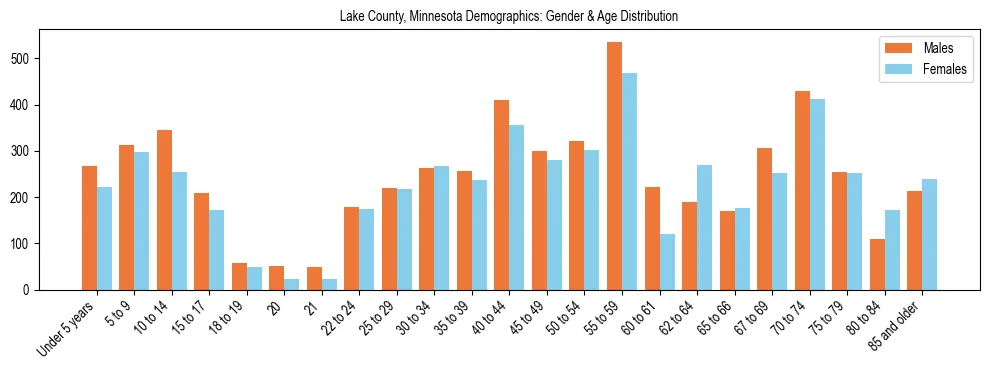 Bar chart showing the population distribution of Lake County, Minnesota by age group and gender, based on 2023 ACS data.