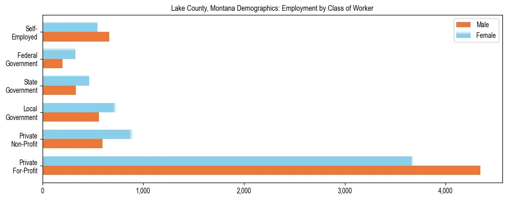 Horizontal bar chart showing employment distribution by class of worker and gender in Lake County, Montana, based on 2023 ACS data.