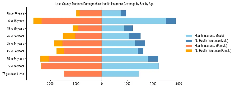 Pyramid chart showing health insurance coverage by age and sex in Lake County, Montana.