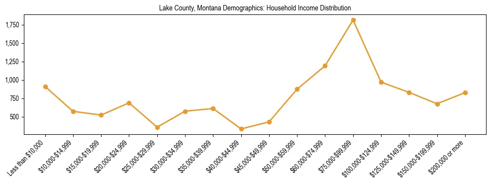 Horizontal bar chart showing household income distribution in Lake County, Montana.