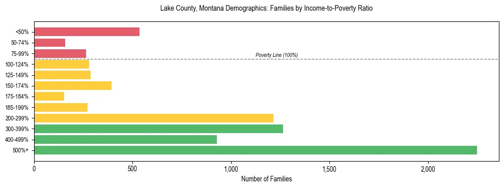 Horizontal bar chart showing family distribution by income-to-poverty ratio in Lake County, Montana, based on 2023 ACS data.