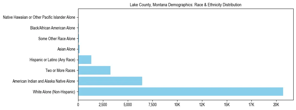 Race and Ethnicity Distribution Chart for Lake County, Montana