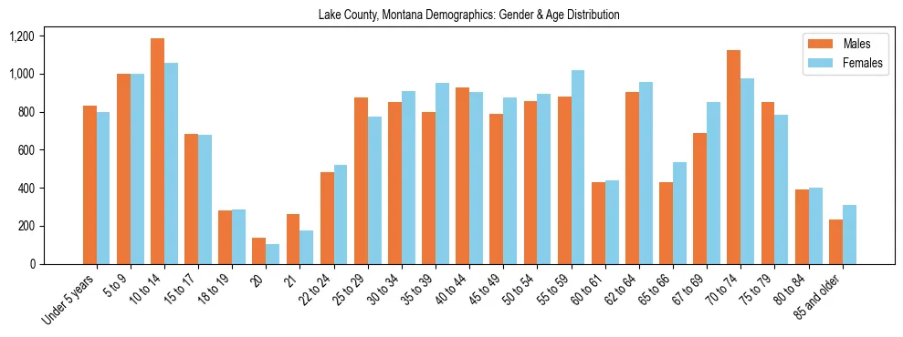 Bar chart showing the population distribution of Lake County, Montana by age group and gender, based on 2023 ACS data.