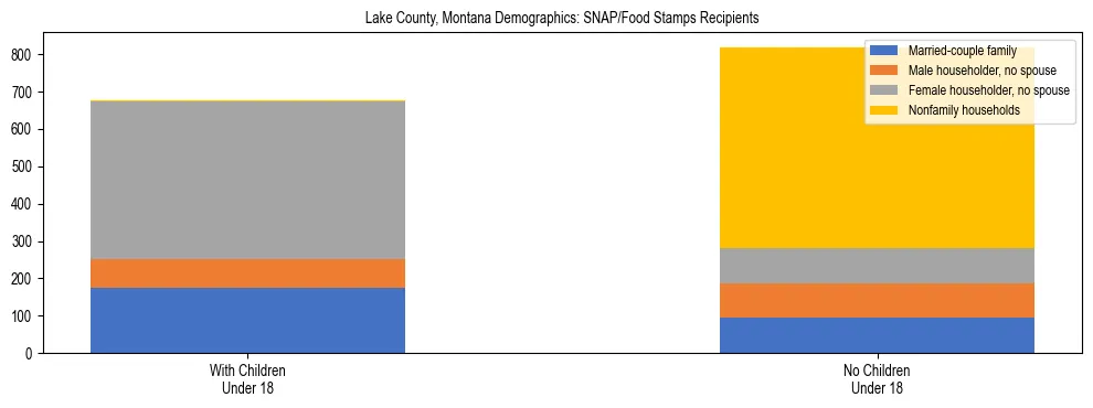 Stacked bar chart showing SNAP/Food Stamps recipient household composition by presence of children under 18 in Lake County, Montana, based on 2023 ACS data.