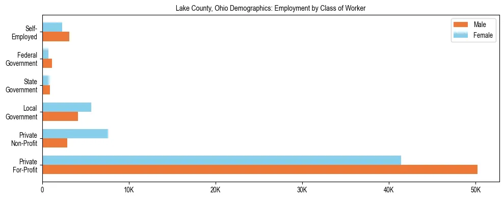 Horizontal bar chart showing employment distribution by class of worker and gender in Lake County, Ohio, based on 2023 ACS data.