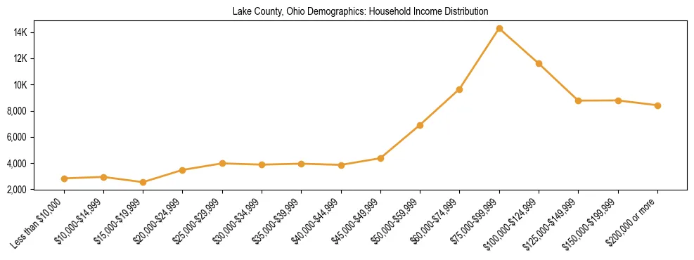 Horizontal bar chart showing household income distribution in Lake County, Ohio.