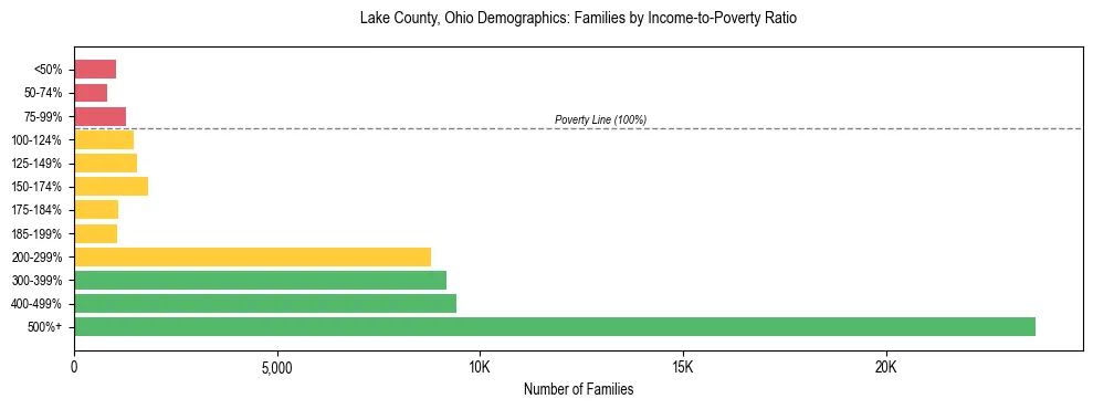Horizontal bar chart showing family distribution by income-to-poverty ratio in Lake County, Ohio, based on 2023 ACS data.