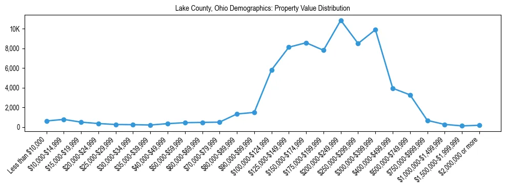Line chart showing the distribution of property values for owner-occupied housing units in Lake County, Ohio.