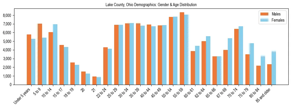 Bar chart showing the population distribution of Lake County, Ohio by age group and gender, based on 2023 ACS data.
