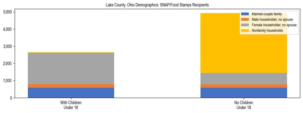 Stacked bar chart showing SNAP/Food Stamps recipient household composition by presence of children under 18 in Lake County, Ohio, based on 2023 ACS data.
