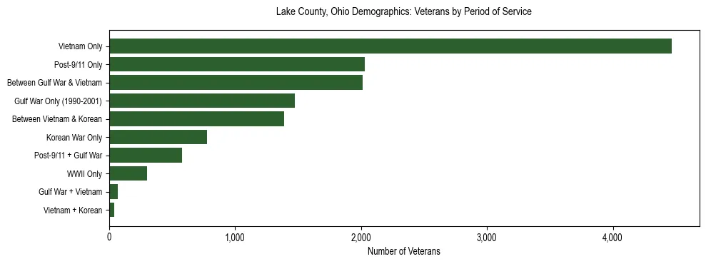 Horizontal bar chart showing veteran distribution by period of military service in Lake County, Ohio, based on 2023 ACS data.