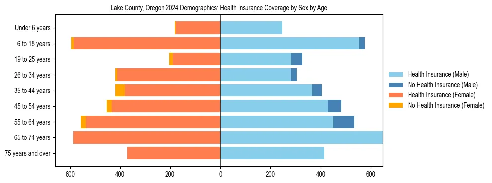 Pyramid chart showing health insurance coverage by age and sex in Lake County, Oregon.
