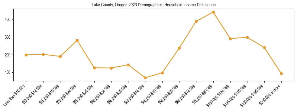 Horizontal bar chart showing household income distribution in Lake County, Oregon.