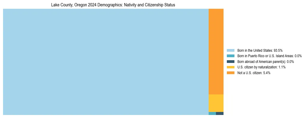 Treemap showing the population distribution by nativity and citizenship status in Lake County, Oregon based on U.S. Census data.
