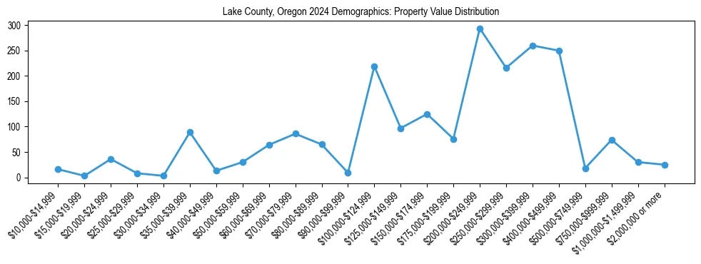 Line chart showing the distribution of property values for owner-occupied housing units in Lake County, Oregon.