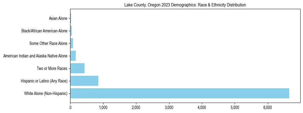 Race and Ethnicity Distribution Chart for Lake County, Oregon