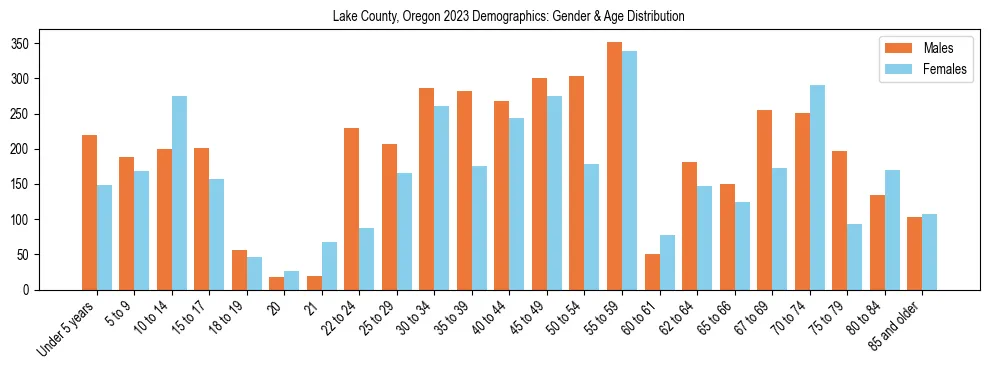 Bar chart showing the population distribution of Lake County, Oregon by age group and gender, based on 2023 ACS data.