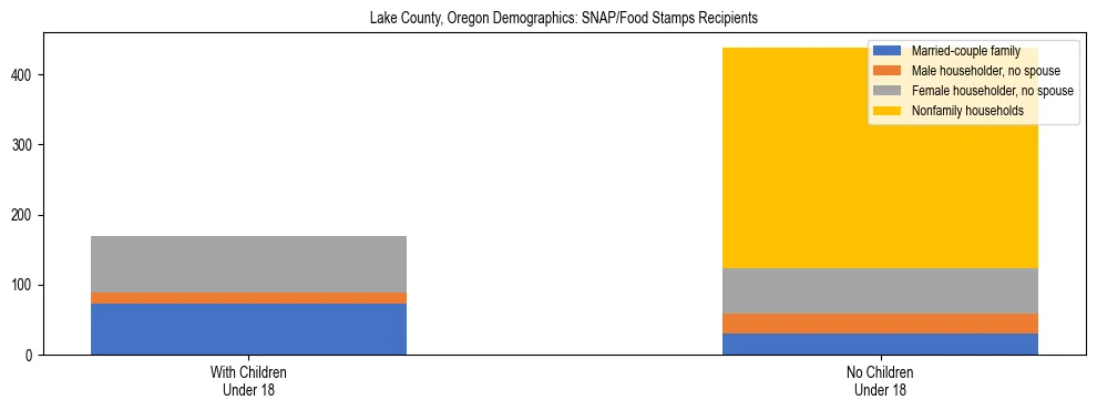 Stacked bar chart showing SNAP recipient household composition by presence of children in Lake County, Oregon, based on 2023 ACS data.
