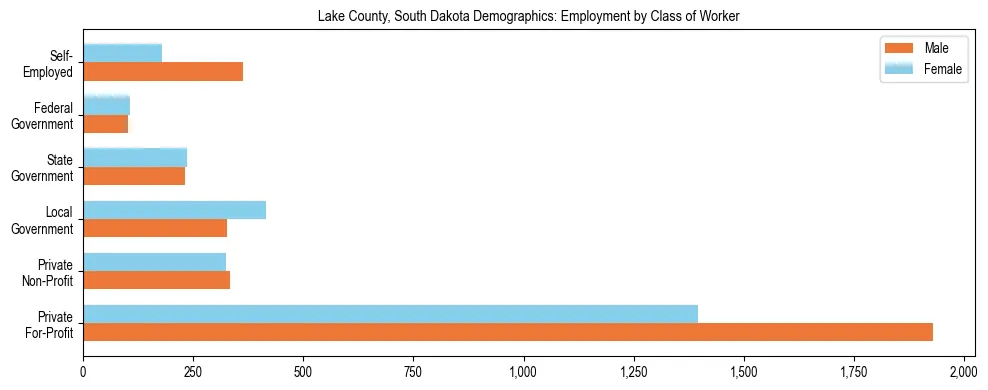 Horizontal bar chart showing employment distribution by class of worker and gender in Lake County, South Dakota, based on 2023 ACS data.