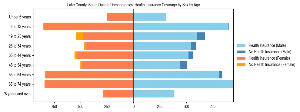 Pyramid chart showing health insurance coverage by age and sex in Lake County, South Dakota.